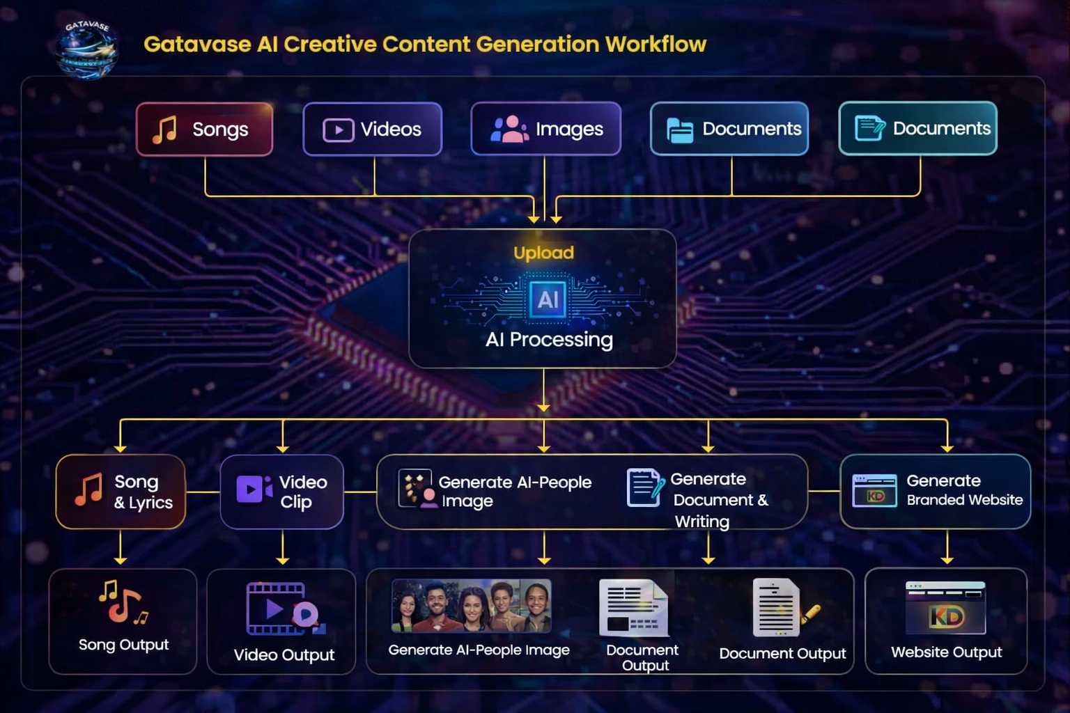 Gatavase AI Creative